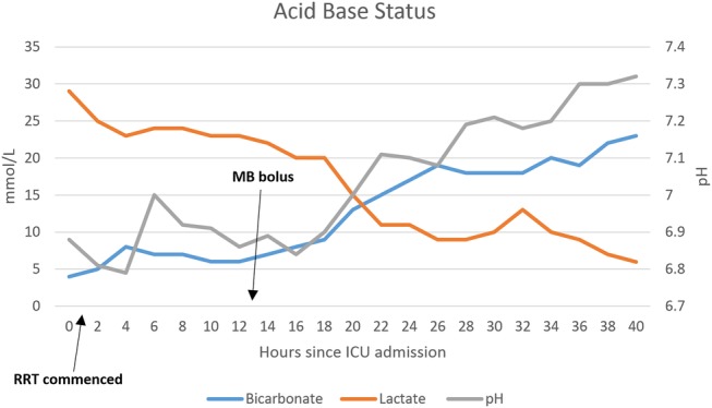 Figure 2