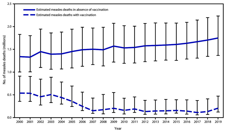 The figure is a line graph showing the estimated number of annual measles deaths worldwide, during 2000–2019, with and without vaccination.