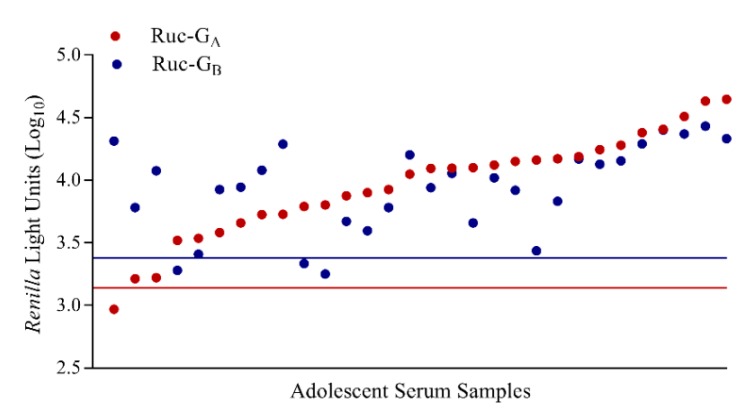 Figure 7