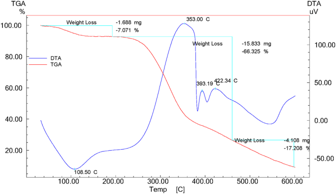 Figure 6