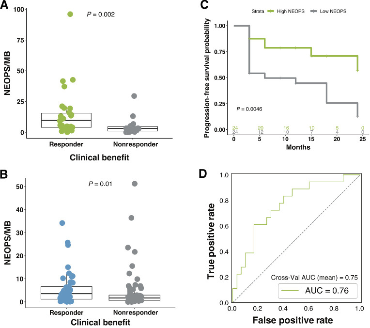 Figure 5. Composite neoantigen presentation score is more strongly associated with response to therapy than neoantigen burden alone. A, Composite NEOPS is significantly higher in responding patients compared with nonresponding patients (n = 48; MWW; P = 0.002). B, Similar findings were observed in the validation cohort, with high responding patients presenting significantly higher NEOPS (n = 110; MWW; P = 0.010). C, Significantly longer PFS was observed in patients with high NEOPS when compared with those with low NEOPS (two-sided KM log-rank test; P = 0.0046). Boxplots in A and B cover the IQR from the 25th percentile at its lower bound to the 75th percentile at its upper bound, with median indicated by a horizontal line. The upper whisker includes the largest value within 1.5× IQR above the 75th percentile. The lower whisker includes the smallest value within 1.5× IQR below the 25th percentile. D, AUROC for the NEOPS model was 0.76, and the cross-validation AUROC mean was 0.75 (log-likelihood ratio P = 0.0057).