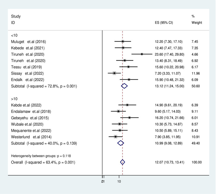 Fig 4