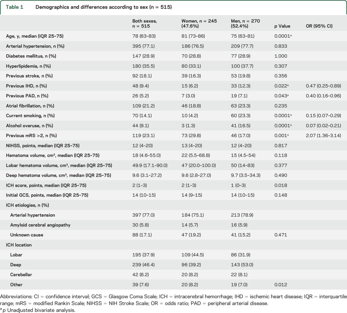 graphic file with name NEUROLOGY2015702563TT1.jpg