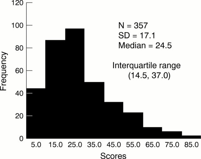 Figure 2  