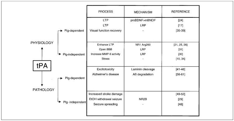 Table I