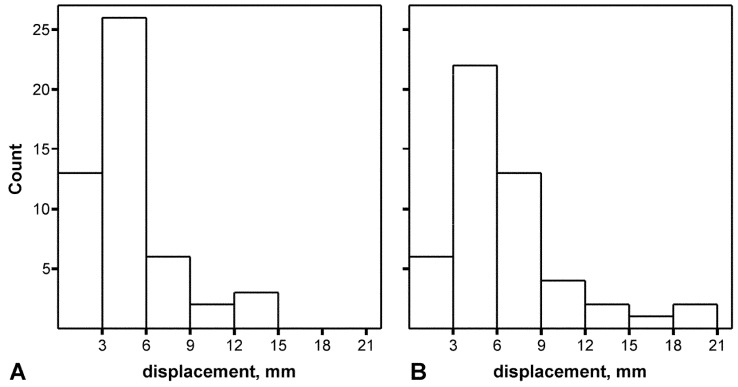 Fig. 2A, B