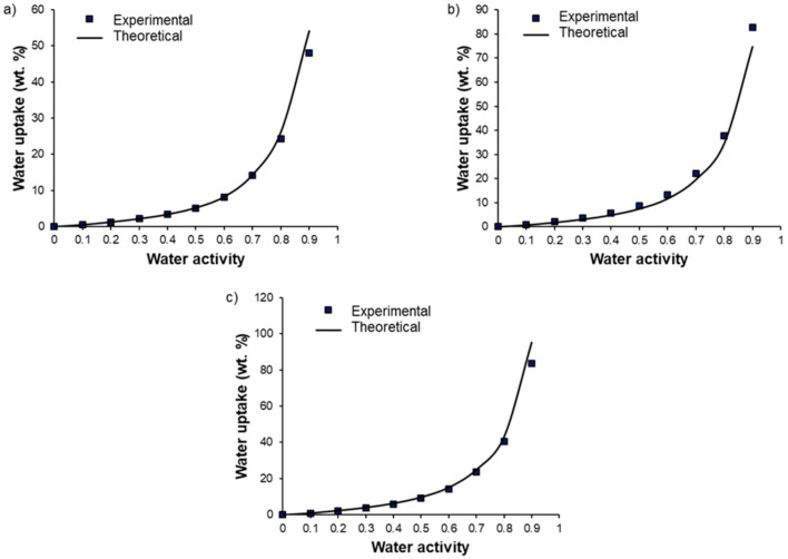 Figure 10