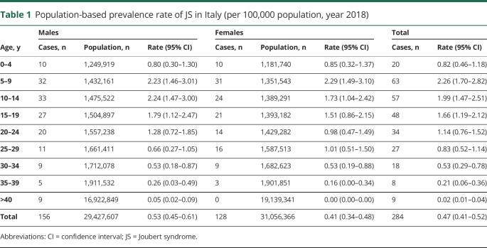 graphic file with name NEUROLOGY2019990739TT1.jpg