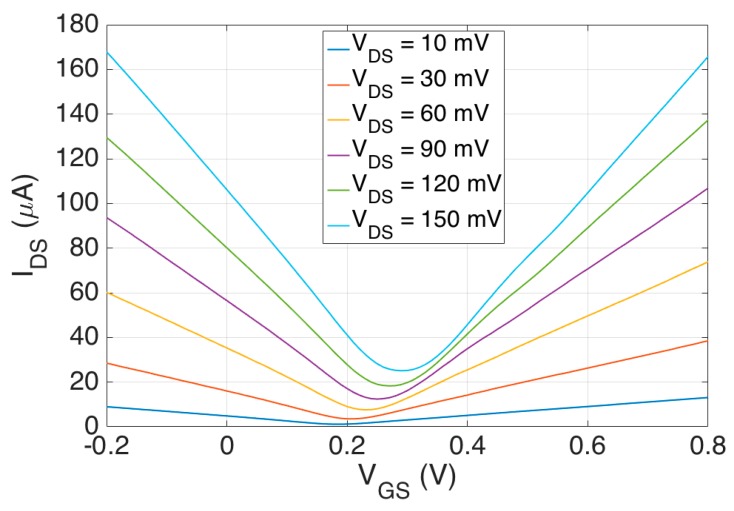 Figure 7