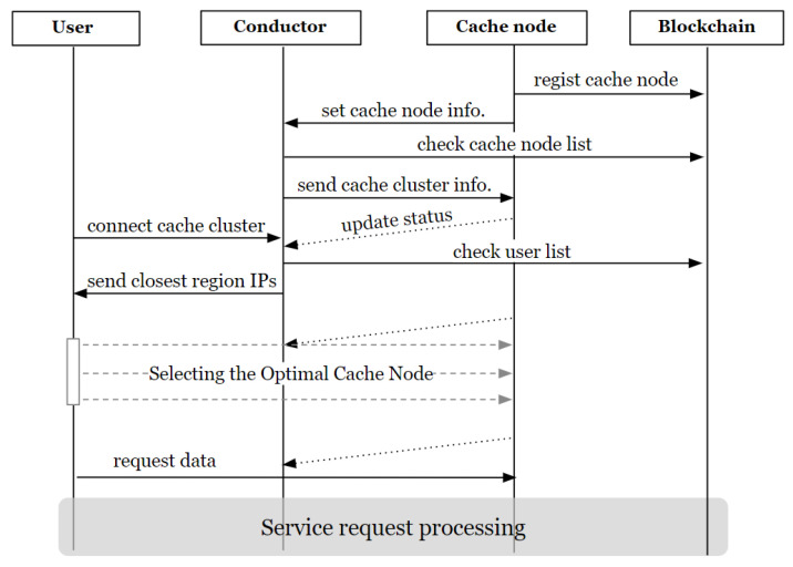 Blockchain-Based Caching Architecture for DApp Data Security and ...