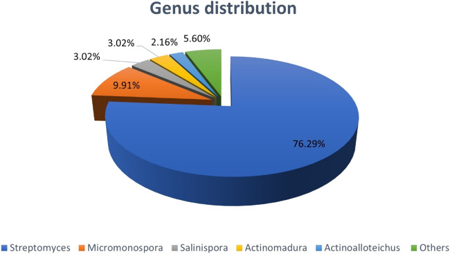 CHART 2