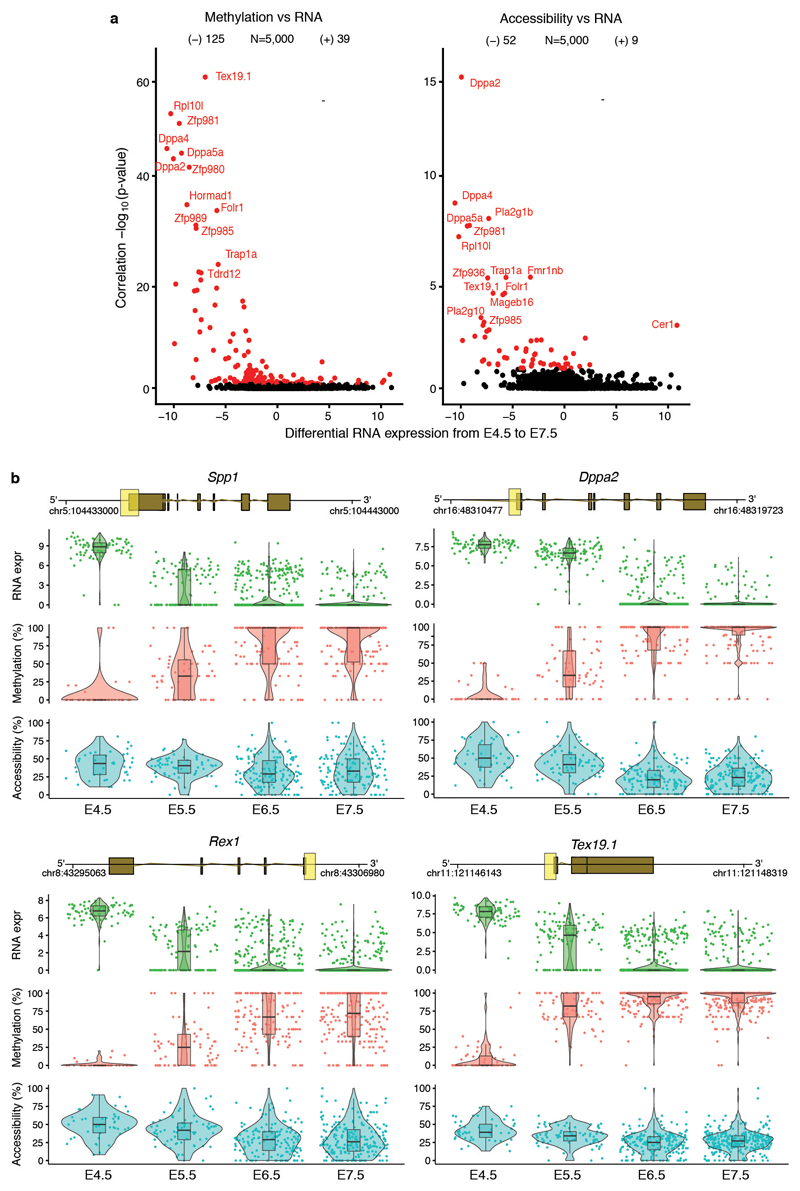 Extended Data Fig. 4