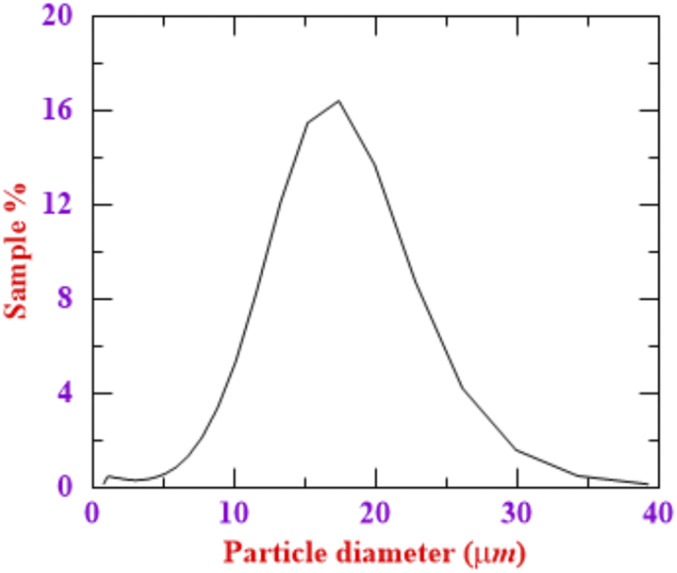 FIG. 2.