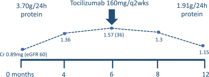 Figure 2