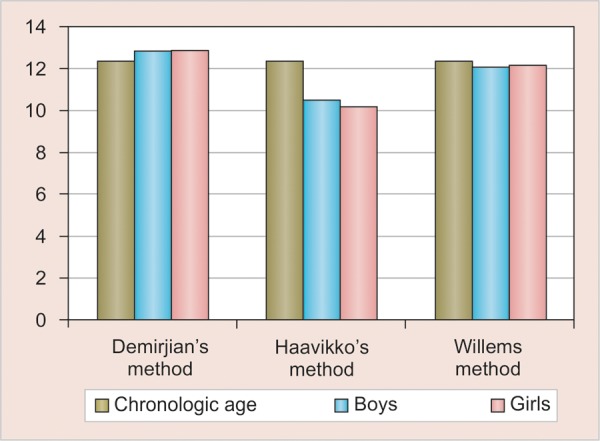 Graph 2