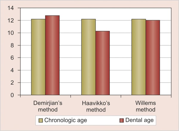 Graph 1