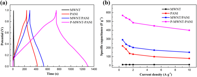 Figure 10