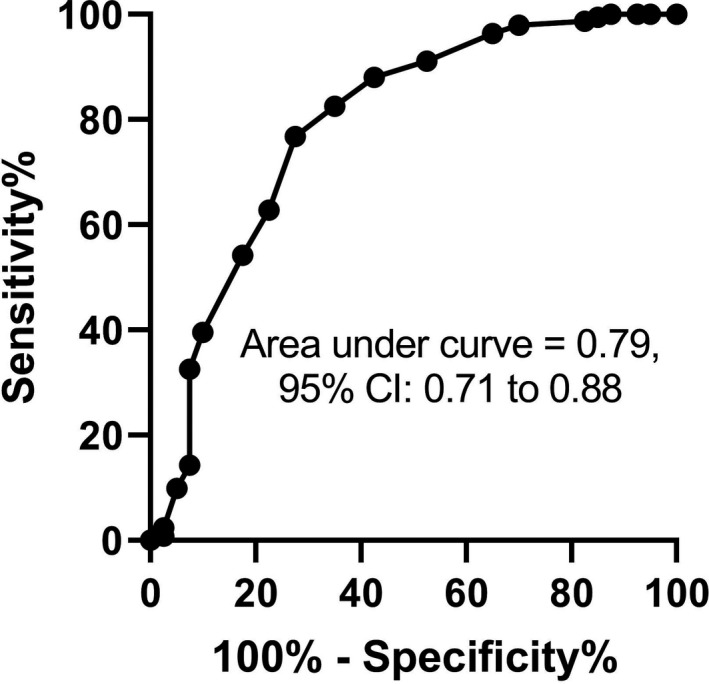 FIGURE 3