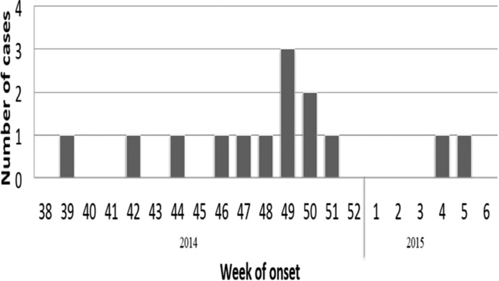 Figure 2.