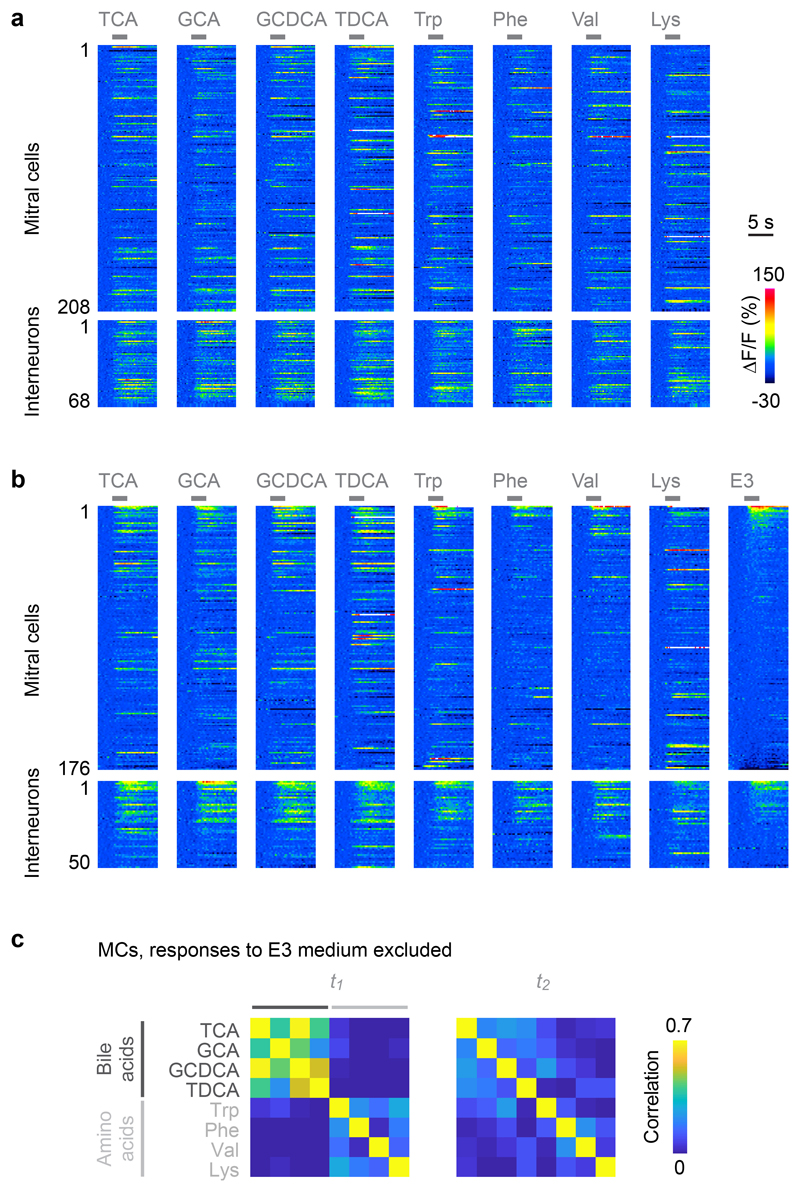 Extended Data Fig. 2