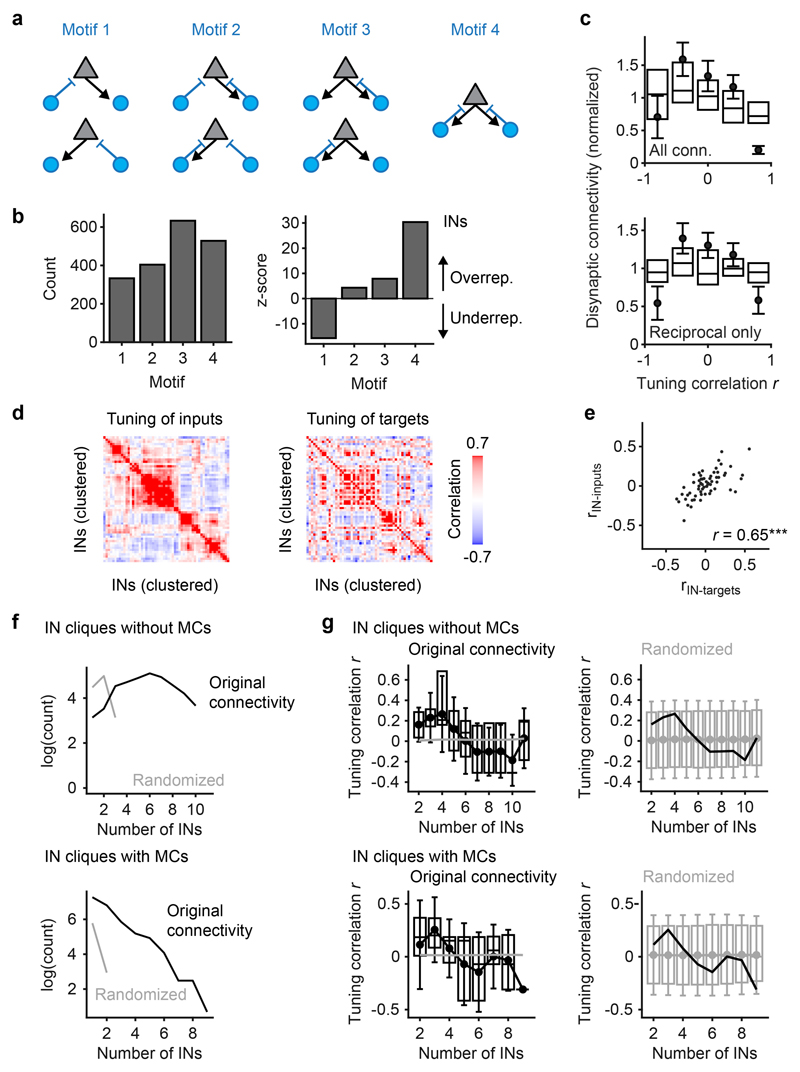 Extended Data Fig. 7