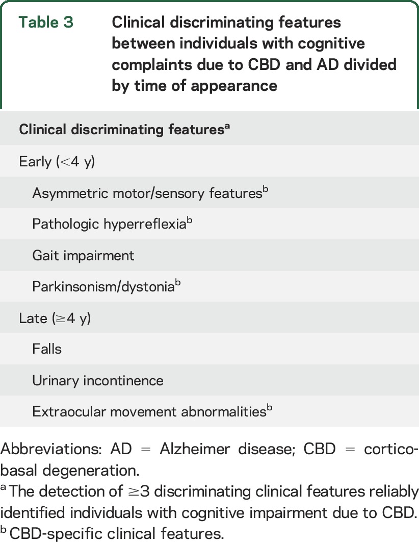 graphic file with name NEUROLOGY2016767293TT3.jpg