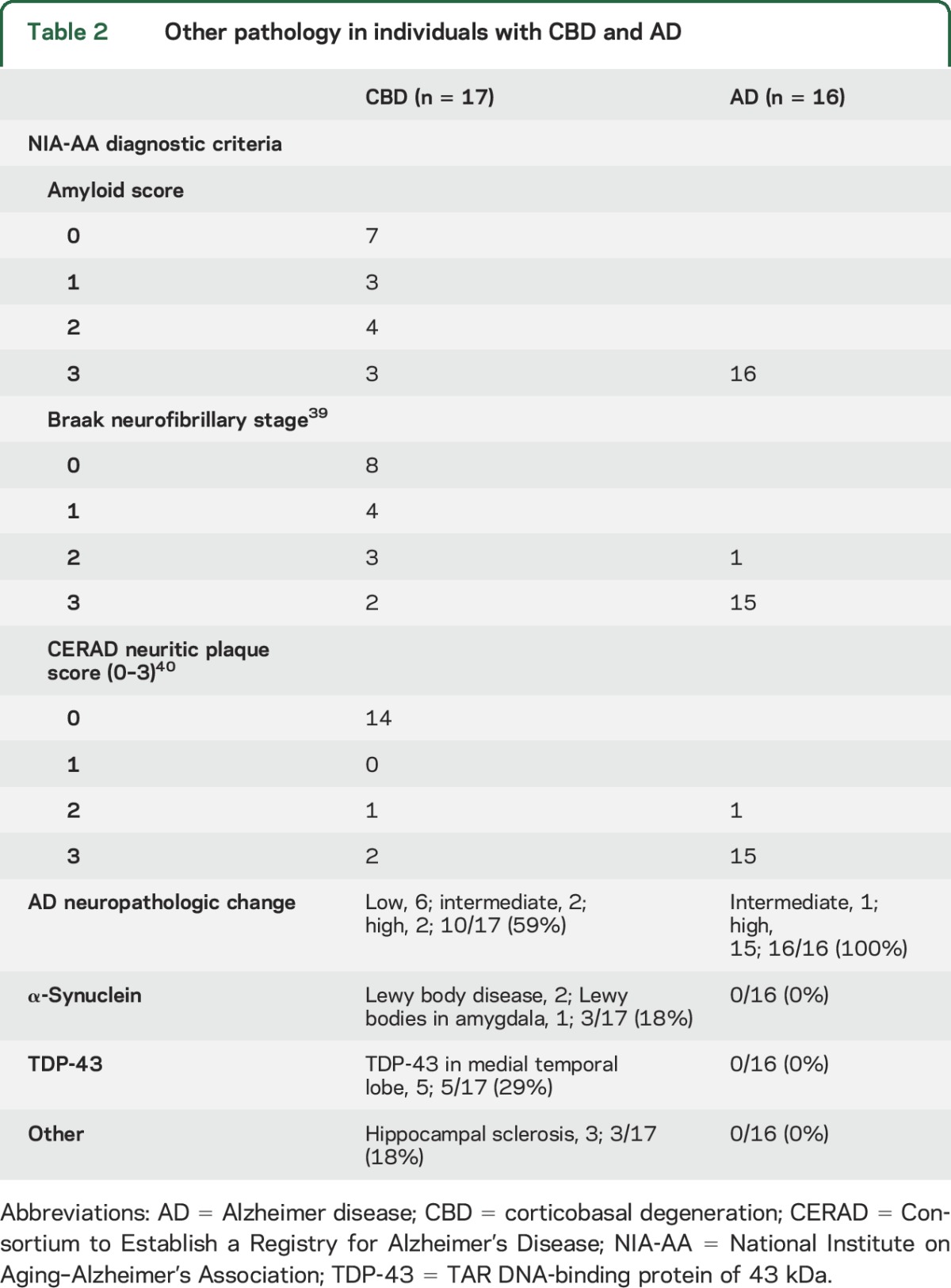 graphic file with name NEUROLOGY2016767293TT2.jpg