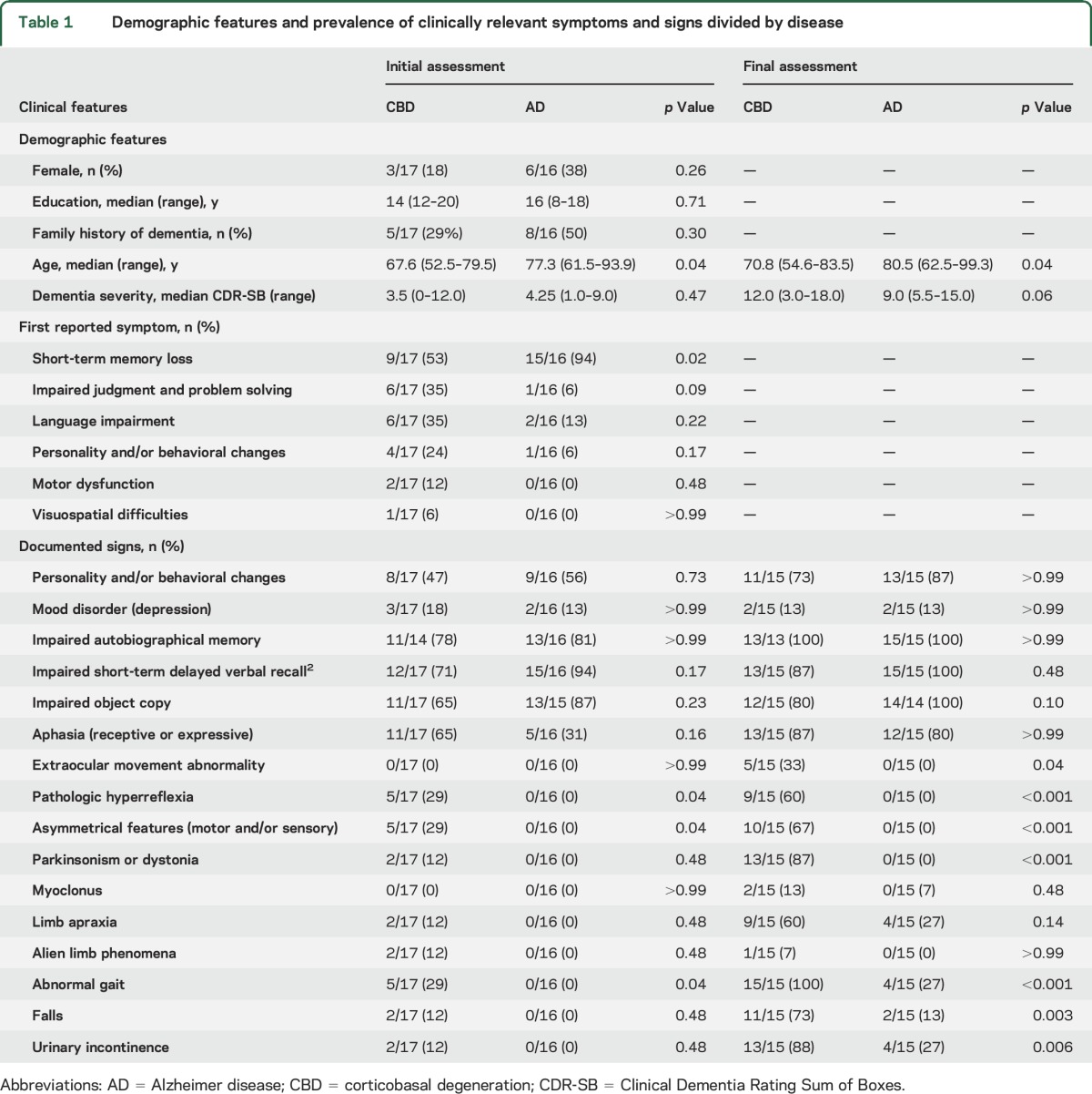 graphic file with name NEUROLOGY2016767293TT1.jpg