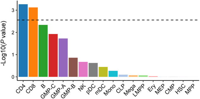 Extended Data Fig. 3 ∣