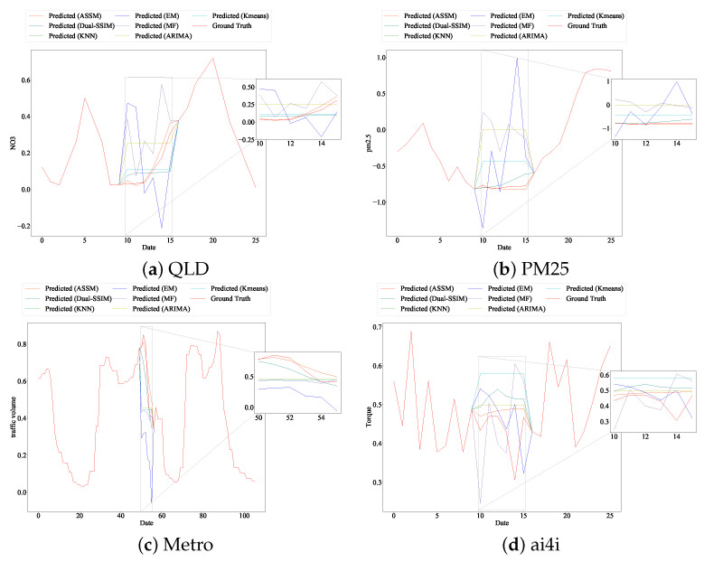 Figure 7