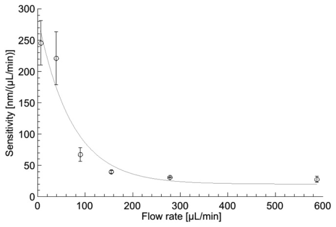 Figure 9.