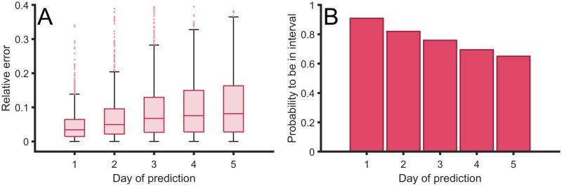 Fig 6