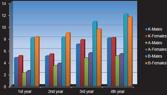 Graph 3