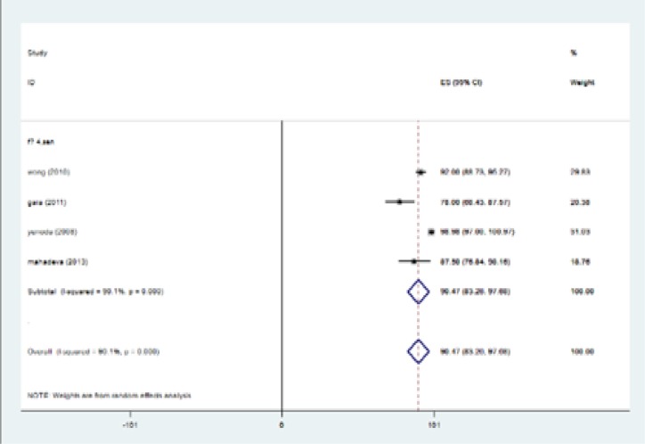 Figure 3a