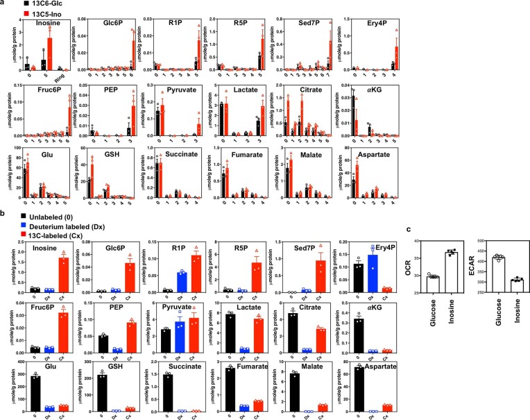 Extended Data Fig. 5