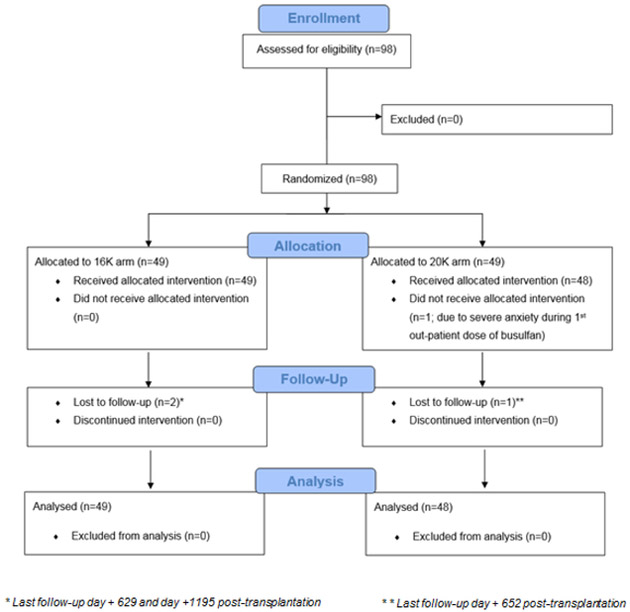 Figure 2: