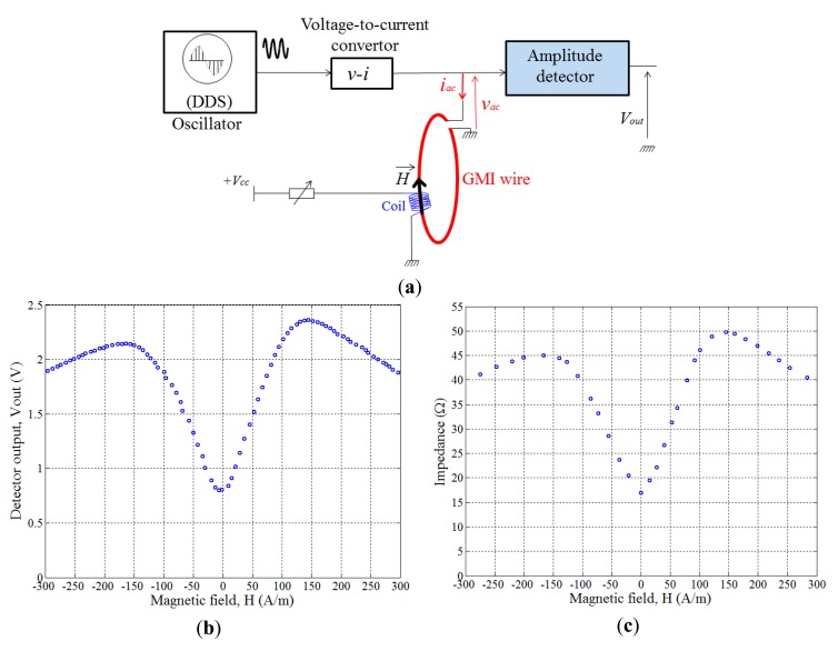 Figure 12.