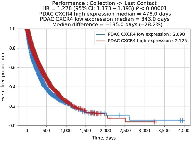 Figure 5. rwOS according to CXCR4 mRNA expression. Median OS in patients with CXCR4high expression was 478 days, whereas mOS in CXCR4low expressers was 343 days (HR, 1.278; 95% CI, 1.173–1.393; P < 0.0001).