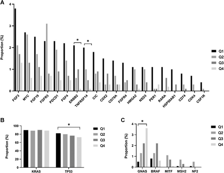 Figure 4. Significant differences of genetic alterations according to CXCR4 mRNA expression. A, Copy-number alterations between CXCR4 subgroups. B and C, Significant point mutations between the CXCR4high and CXCR4low tumors. *, q < 0.05.