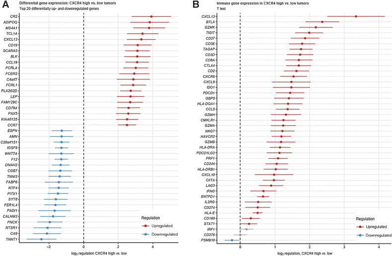 Figure 2. A, Differences in gene expression between CXCR4high and CXCR4low tumors. Specimens were stratified as CXCR4high versus CXCR4low expressors. Log2 differences of the Top 20 differentially up- and downregulated genes between the CXCR4high versus CXCR4low samples with 95% CIs are presented. B, Differences in expression of unique gene members of immune signatures between CXCR4high and CXCR4low tumors. Differences in expression of unique gene members of immune signatures between CXCR4high and CXCR4low tumors. Samples were stratified as CXCR4high versus CXCR4low expressors. Log2 differences in expression between the CXCR4high versus CXCR4low samples with 95% CIs are presented.