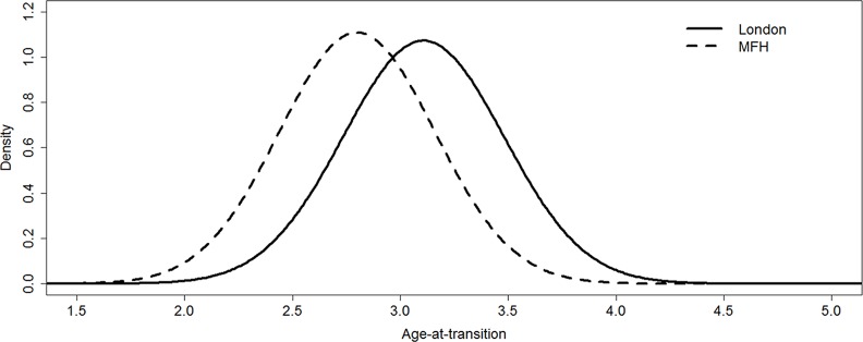 Fig 3