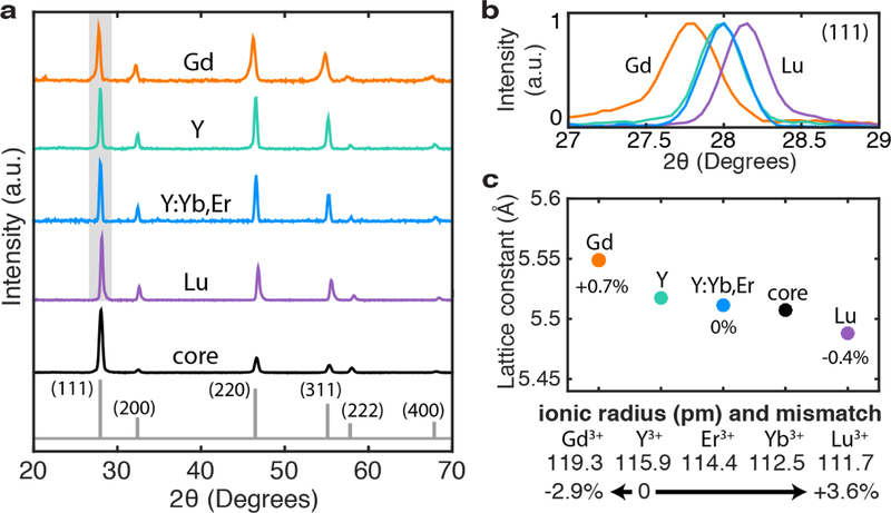 Figure 2: