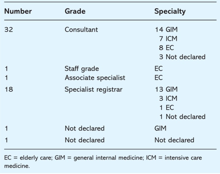 graphic file with name clinmed-9-1-16tbl1.jpg