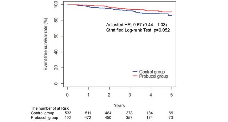 Fig.2. Kaplan–Meier estimates of the 5-year incidences of endpoint events after randomization into the probucol and control groups