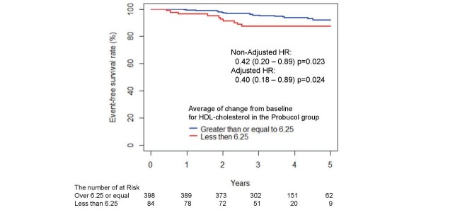 Fig.3. Kaplan–Meier estimates of the 5-year incidences of endpoint events after randomization into the probucol group with an average decrease in HDL cholesterol from baseline of 6.25 mg/dL or more and ＜6.25 mg/dL