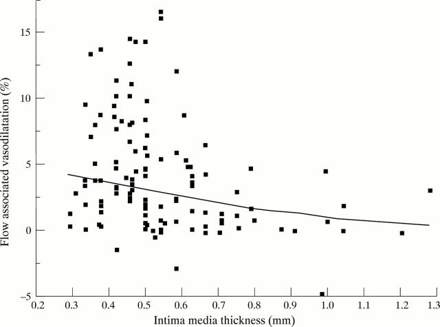 Figure 3  