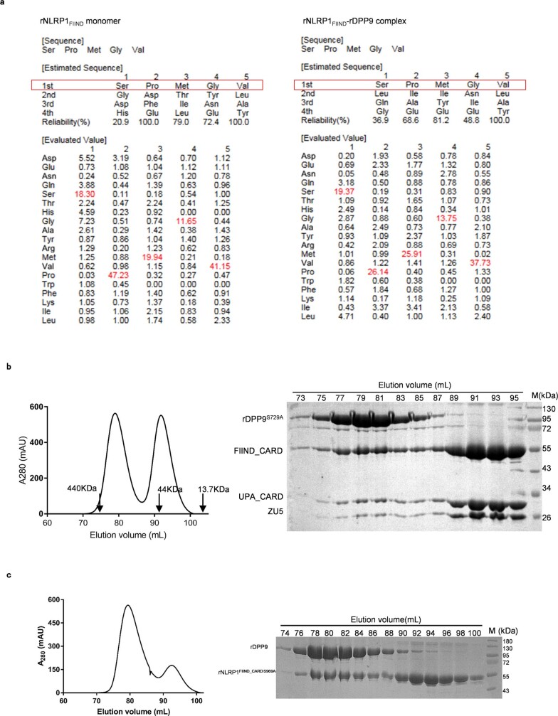 Extended Data Fig. 5