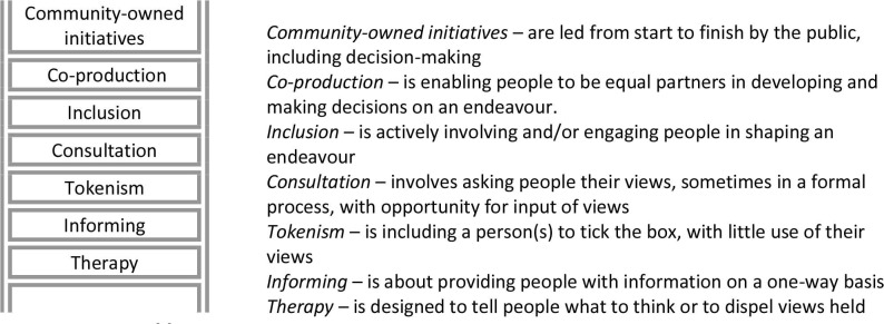 Figure 1: Ladder of public involvement & engagement activities