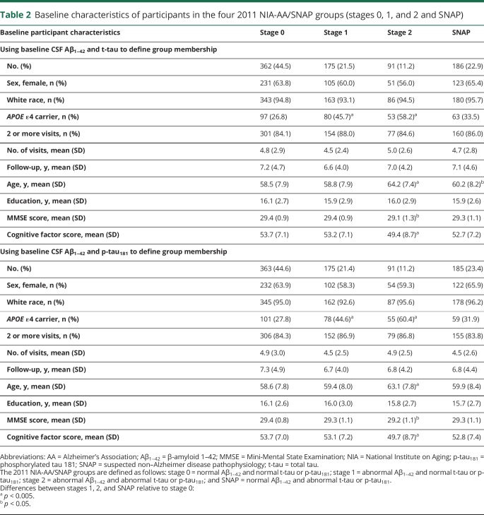 graphic file with name NEUROLOGY2018897561TT2.jpg