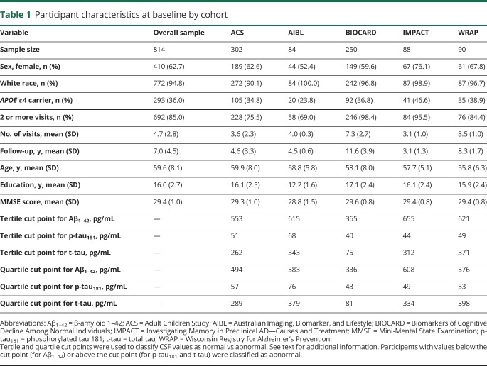 graphic file with name NEUROLOGY2018897561TT1.jpg